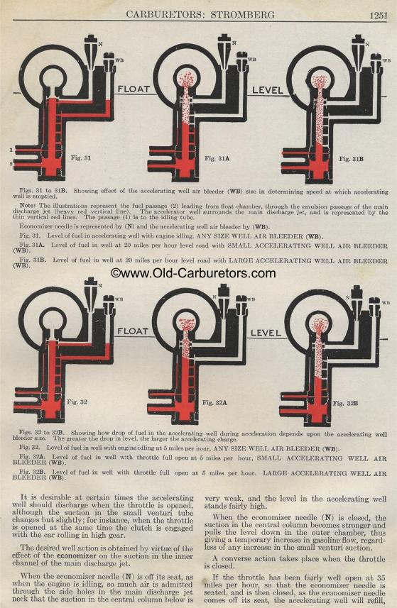 Carburetor Manuals: Stromberg